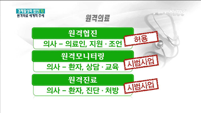 원격의료, 세계적으로 확산 추세