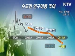 수도권 유출 인구, 40년만에 유입 추월