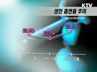 남성 흡연율 43.1%, 지속적 증가