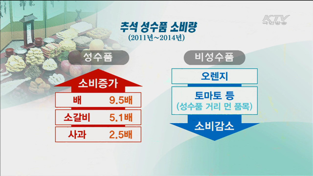 추석 성수품 공급량 확대…대규모 할인 행사