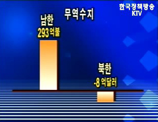 남북경제격차 커져