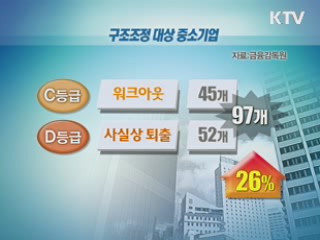 구조조정 중소기업 급증···97곳 대상 선정