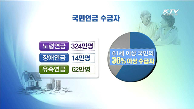 국민연금 도입 27년…수급자 400만명 돌파