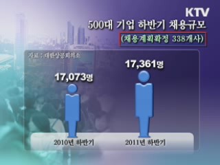 500대 기업 하반기 채용 기상도 '맑음'