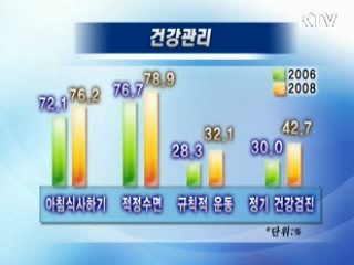 규칙적 운동 늘고, 술·담배 줄고
