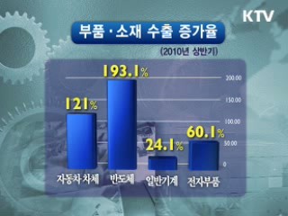 상반기 부품·소재 수출 사상 최대치