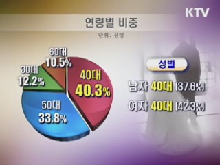 이혼가구주 126만명···나홀로 거주 330만명