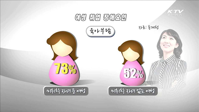 미취학 자녀 있는 여성 90% '직업 갖는 게 낫다'