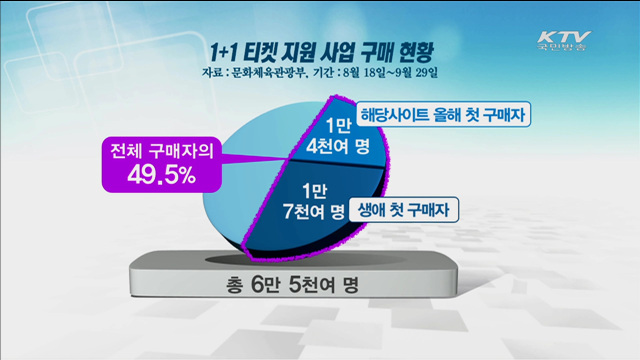 '1+1 티켓' 공연시장 활성화…신규 관객 증가