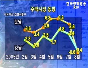 강남 · 분당 집값 하락세로 전환