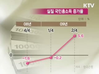 실질 국민총소득 21년만에 최고치