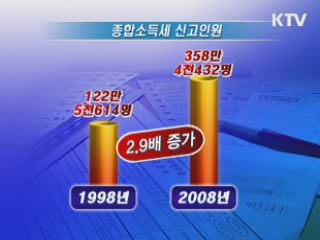 종합세 신고자 10년 새 3배 증가