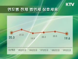 중소기업 법인세 실효세율 일반기업보다 낮아