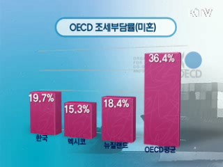 한국 조세 부담률 OECD 최저 수준