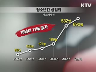 청소년간 성범죄 10년 새 11배 급증