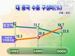 중국의 부상, 우리 산업의 '득과 실' 