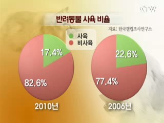 국민 과반수, 동물학대자 징역형 찬성