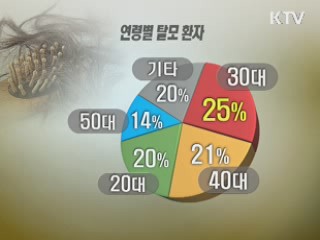 탈모증 진료 환자 절반이 20~30대