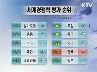 한국 국가경쟁력 23위…역대 최고