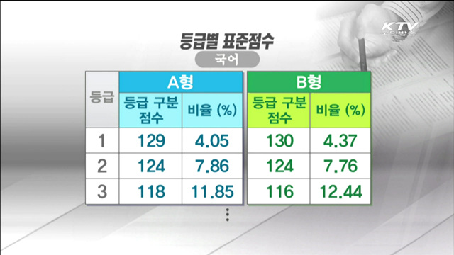 영어·수학 만점자 증가…수학B '만점 맞아야 1등급'