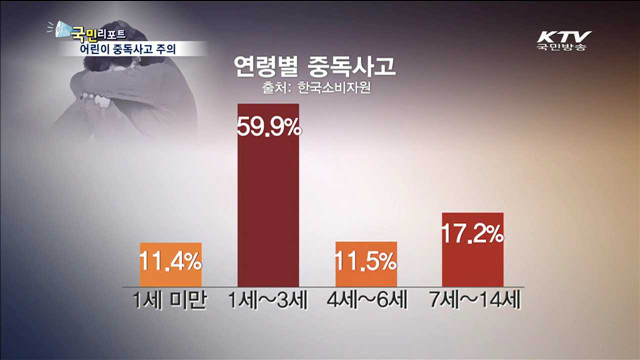 어린이 중독사고, 6세 이하가 80%
