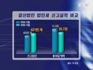 법인세 부담 17.1% 급감