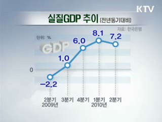 2분기 GDP 7.2% 성장…경기확장 국면