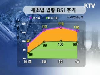 중소기업 체감경기 기준치 이하 하락