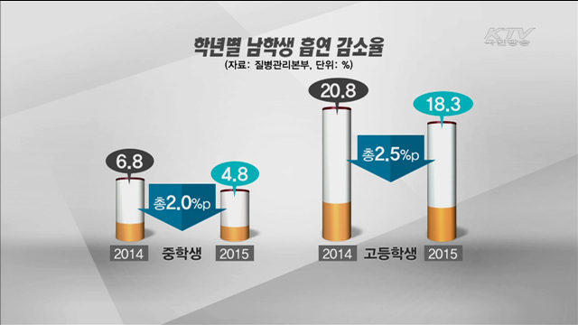 청소년 흡연율 11.9%…"10년 내 최저"