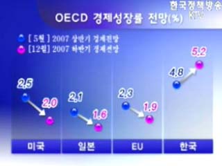 OECD,내년한국성장률 5.2% 상향조정