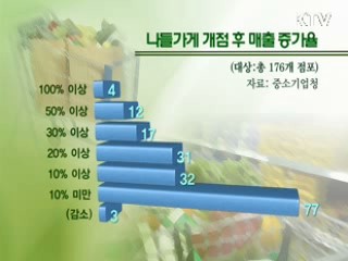 나들가게 매출 증가…동네슈퍼 활로