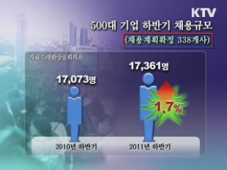 500대 기업 하반기 채용 기상도 '맑음'