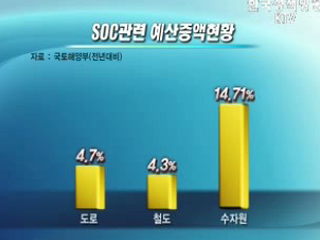 SOC 투자 확대로 경기침체 극복