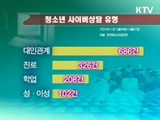 말 못할 청소년 고민 '사이버 상담'으로 해결