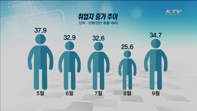 내수회복에 '취업자' 증가…청년실업률 최저