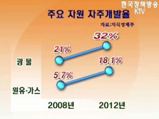 연구개발 활성화 통한 성장동력 회복