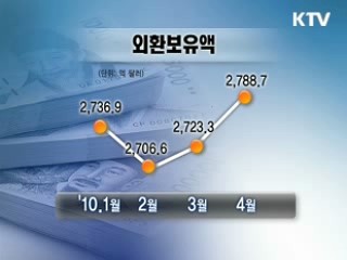 외환보유액 석달만에 다시 사상최대