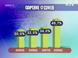 한국 경제, 수출입 의존도 G20 1위