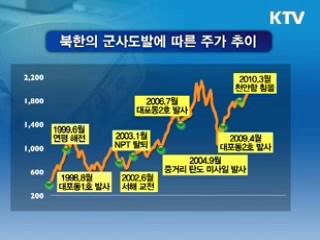 北 연평도 도발 실물경제 충격 미미