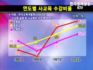 사교육비 경감대책 어떻게 진행되고 있는가?