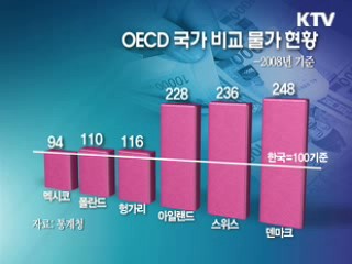 한국 비교물가, OECD 최저 수준