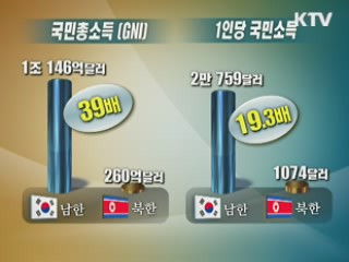 남한 무역총액, 북한의 200배 넘어