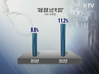 청소년 11% "자살 충동 느낀 적 있다"