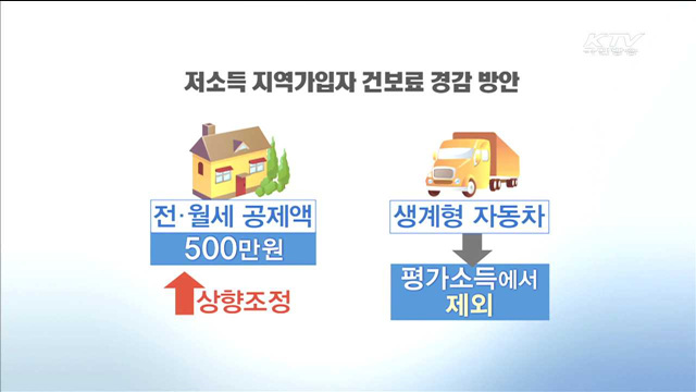 저소득층 건보료, 올 상반기 경감 추진