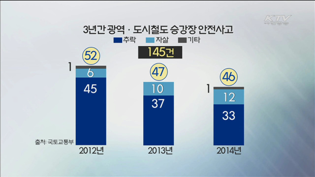 모든 지하철 승강장에 스크린도어 설치해야