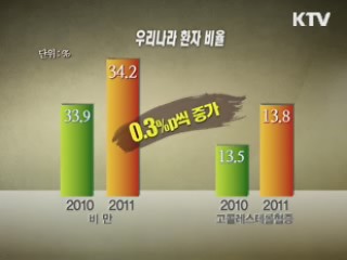 고혈압·당뇨·비만 증가···운동은 줄어