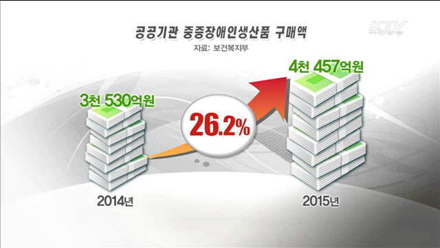 중증장애인생산품 구매 확대…장애인 지원 정책 늘려