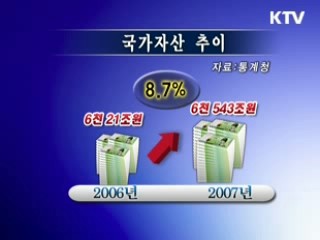 나라 자산, 7년새 곱절로 늘어