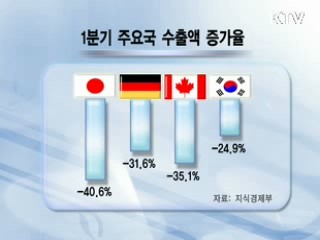 상반기 무역흑자 190억달러 전망