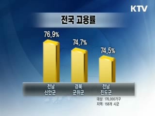 신안 '고용률'· 진해 '실업률'전국 최고